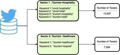 Deep Learning-based Sentiment Analysis and Topic Modeling on Tourism During Covid-19 Pandemic